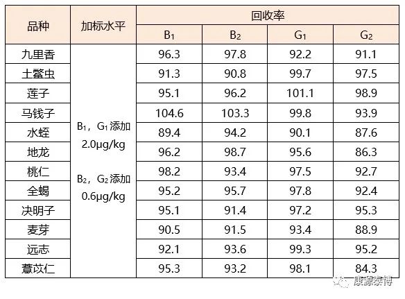 康源泰博免疫親和柱在中(zhōng)藥材真菌毒素檢測中(zhōng)的應用